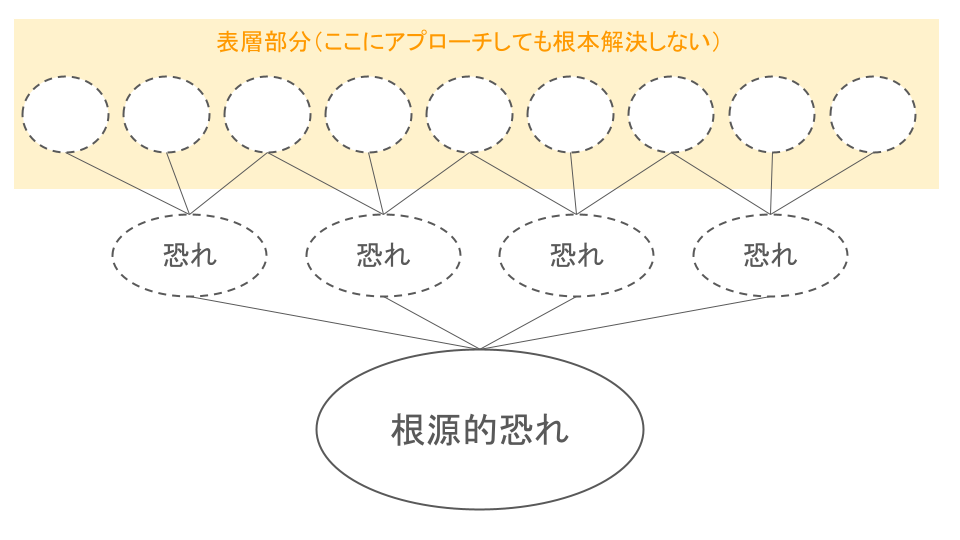 感情の階層構造